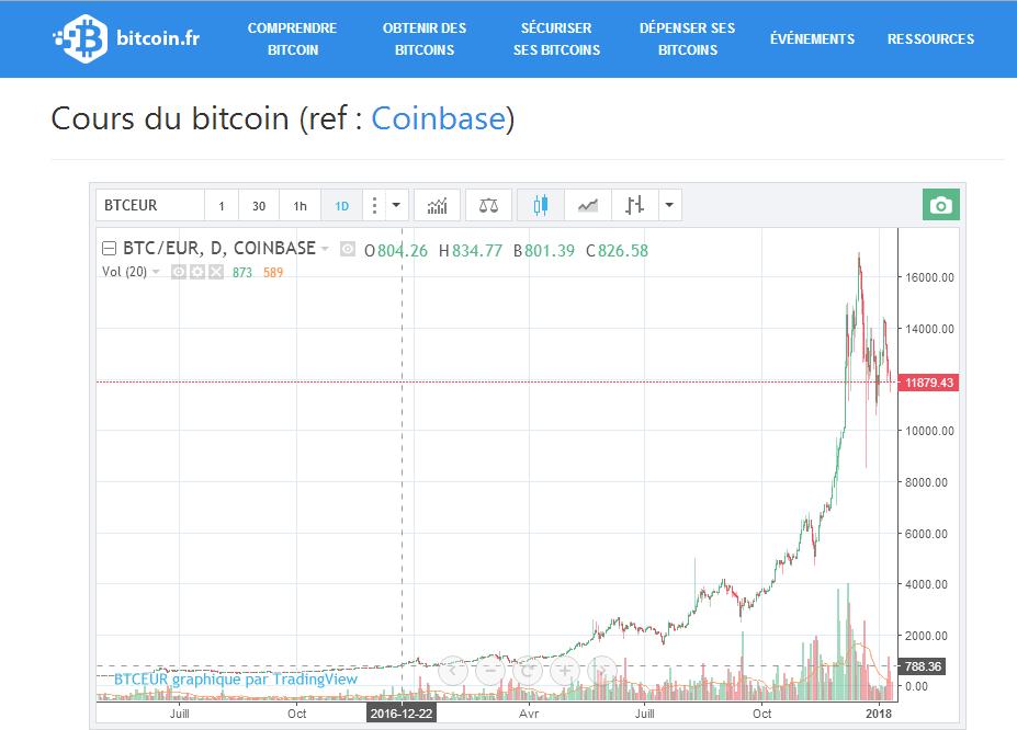 Quel Avenir Pour Le Bitcoin Speculatif Et Energivore Valeurs Vertes